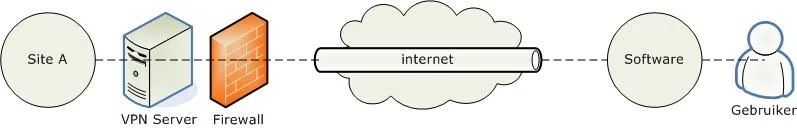 Схема подключения пользователя к VPN-серверу через интернет