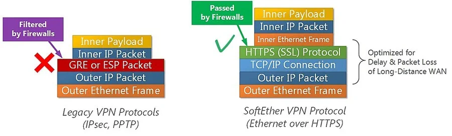 Схема инкапсуляции VPN-трафика внутри HTTPS