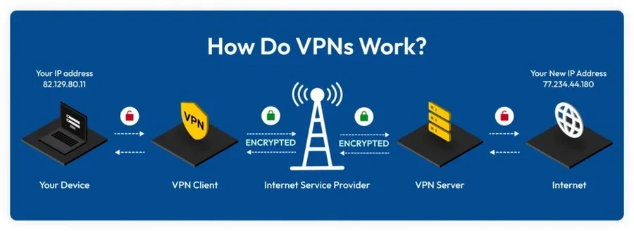 Схема работы VPN: устройство, туннель, VPN-сервер, интернет