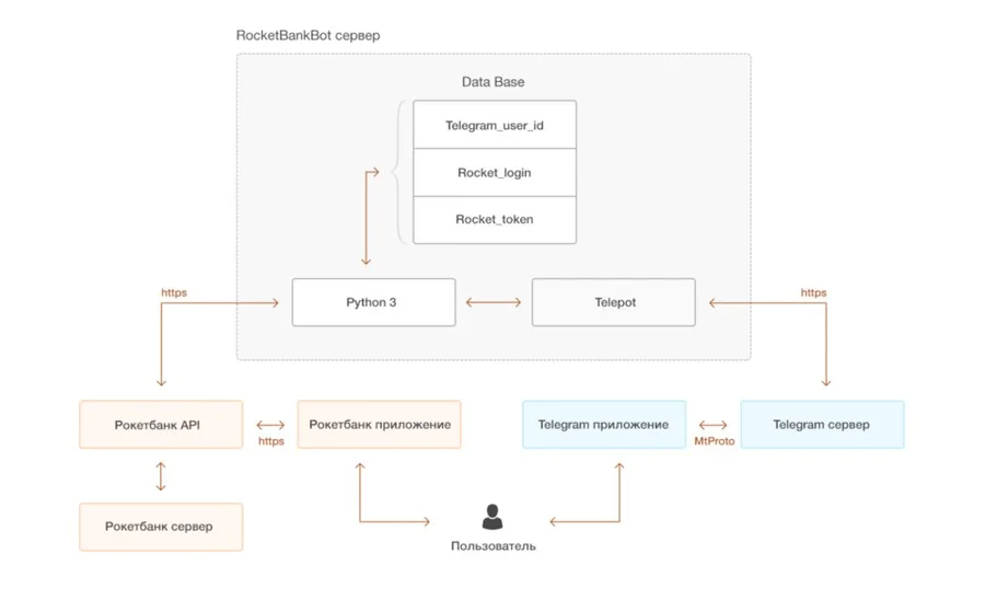 Схема работы Telegram-бота