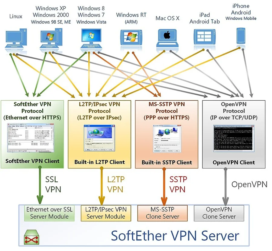 Схема поддержки нескольких VPN-протоколов одним сервером