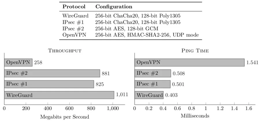 График скорости WireGuard в сравнении с OpenVPN и IPsec