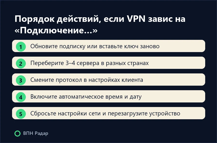 Порядок действий, если VPN завис на «Подключение…»
